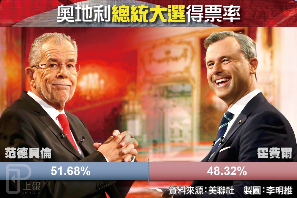 2016年的奧地利總統大選由范德貝倫勝出。（照片：美聯社，製圖：李明維）