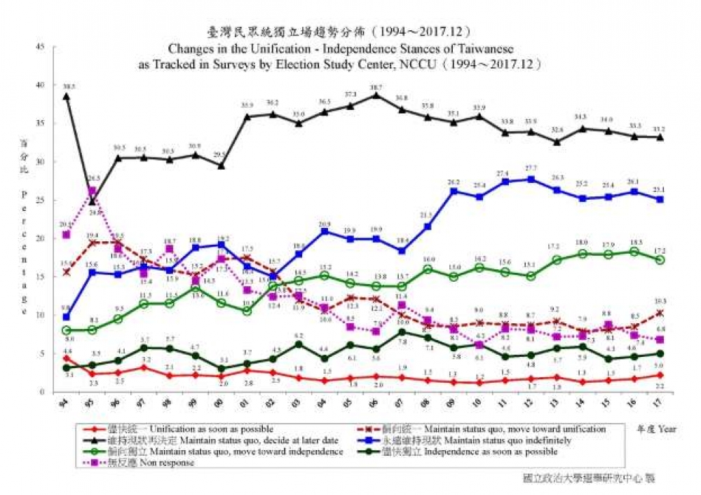 「臺灣民眾統獨立場趨勢分佈」調查1／4個世紀前開始做，回答「先維持現狀，未來再決定」的人，一直是最大的族群。（資料來源：國立政治大學選舉研究中心重要政治態度分佈趨勢圖）