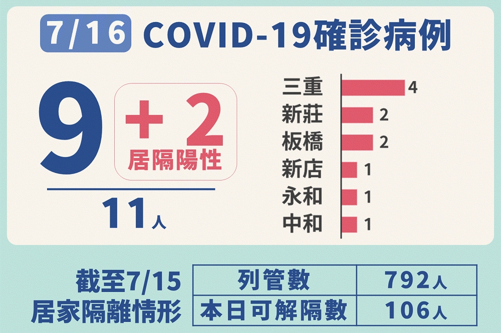 【新北確診 11】3例本土與北市有連結！ 2人居隔「陰轉陽」 上報 焦點