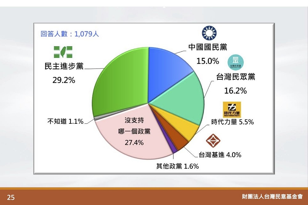 台灣民意基金會２月的民調結果顯示，在政黨支持上，民進黨的支持率依然領先，民眾黨再度超車國民黨。（取自財團法人民意基金會）