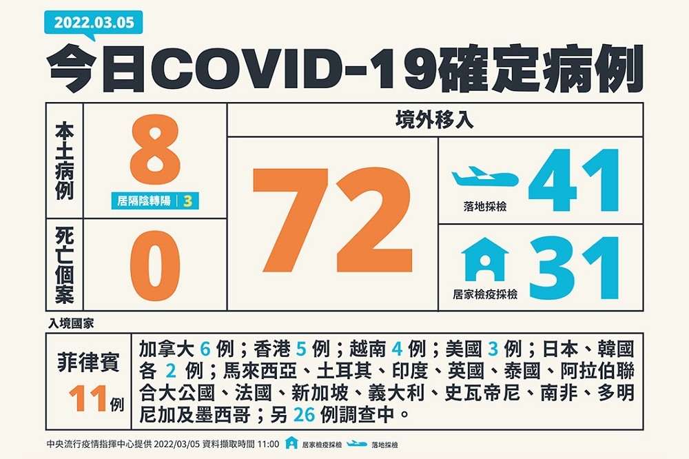 國內新增5日新增80例新冠確診，分別是8例本土個案及72例境外移入。（指揮中心提供）