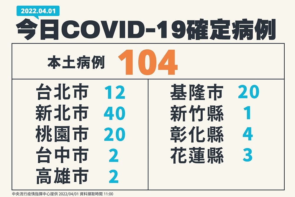 國內4月1日新增236例新冠肺炎確診，其中本土個案達104例，新北占最多40例。（指揮中心提供）