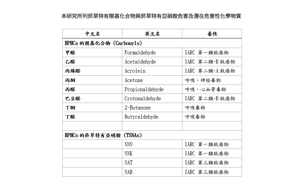 本研究所列菸草特有羰基化合物與菸草特有亞硝胺危害及潛在危害性化學物質列表。(取自研究報告)