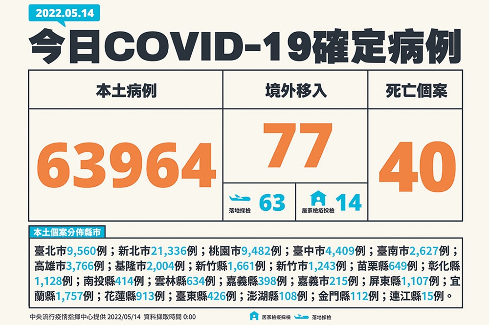 國內今天本土為6萬3964例確診個案。（指揮中心提供）