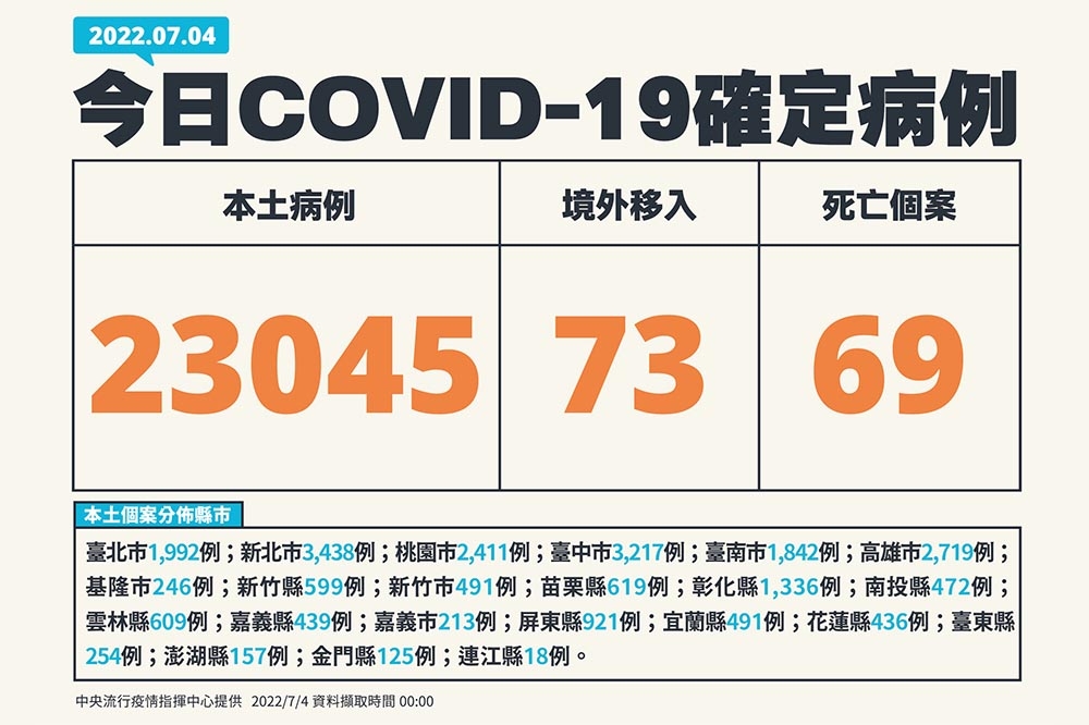 本土確診今天降至為2萬3045例確診個案。（指揮中心提供）