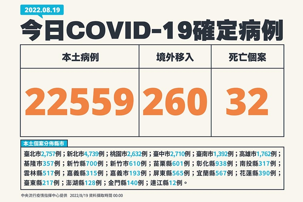 指揮中心19日公布新增2萬2559本土新冠確定病例。（指揮中心提供）