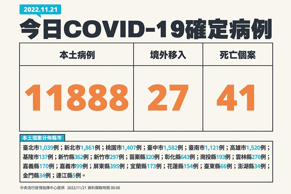 今新增1萬1888例確診、死亡41人。（指揮中心提供）