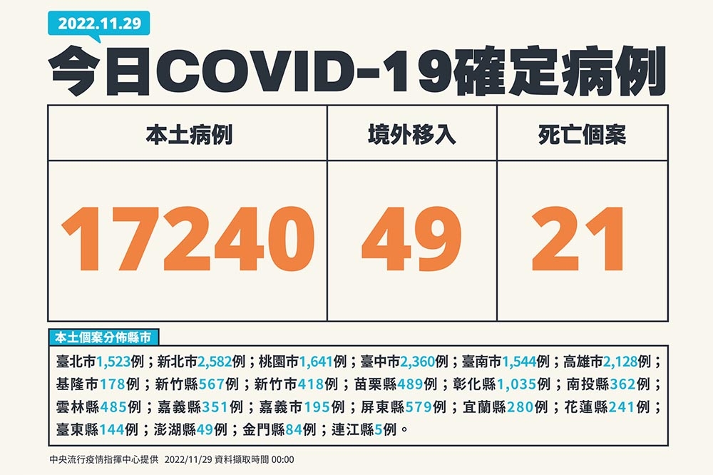 國內新增1萬7240例本土個案。（指揮中心提供）