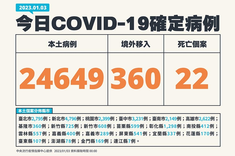 今新增2萬4649例確診、22死。（疫情指揮中心提供）