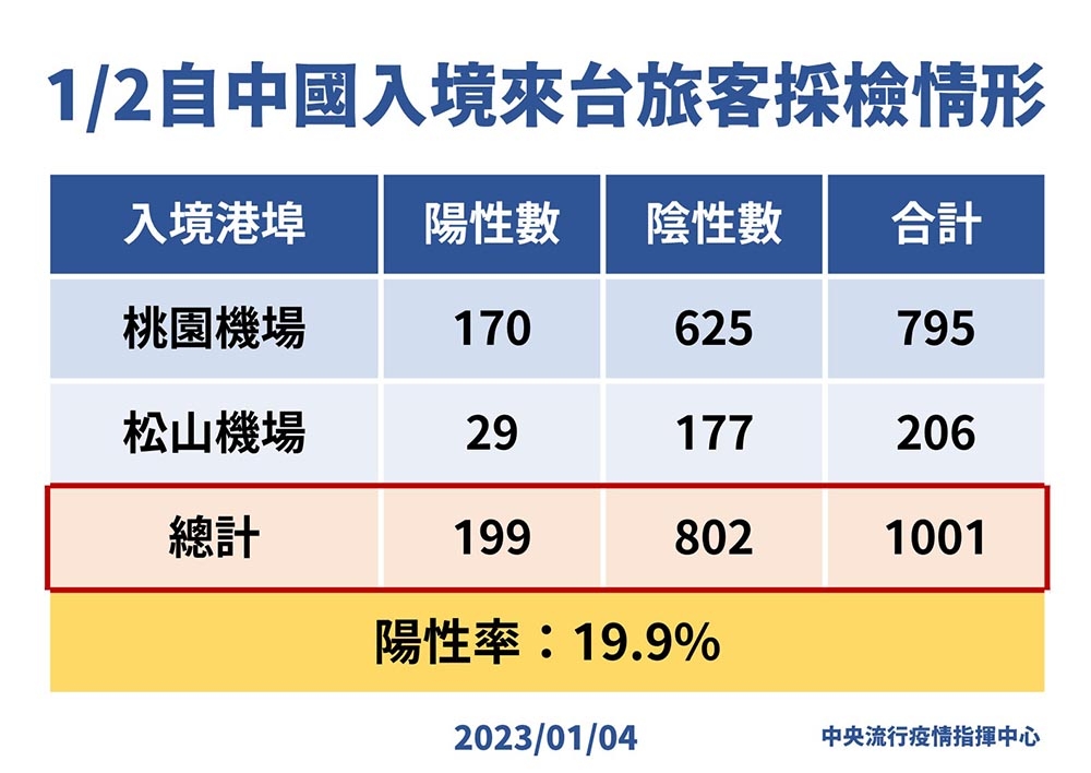 中國入境來台旅客1001人入境採檢，199人陽性，陽性率為19.9%。（指揮中心提供）