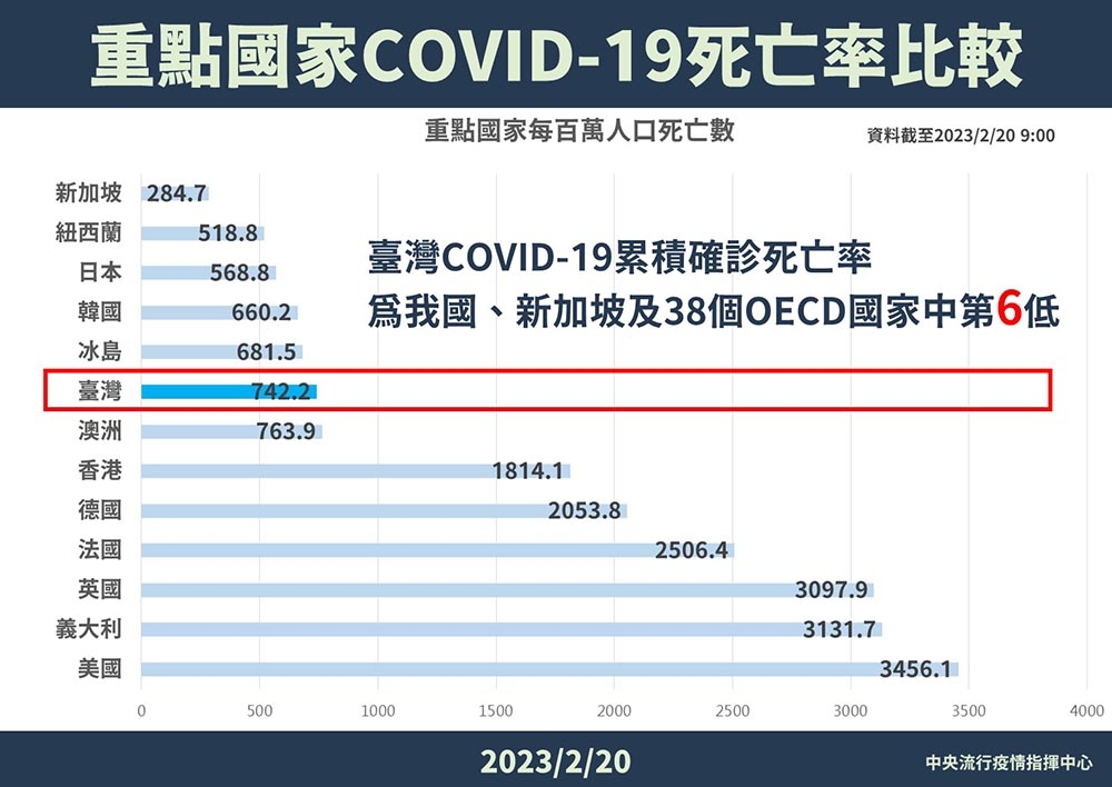 指揮中心指揮官王必勝指出，台灣在經濟合作暨發展組織40個國家裡，致死率和百萬人死亡數都是第6低，表現算不錯。（指揮中心提供）