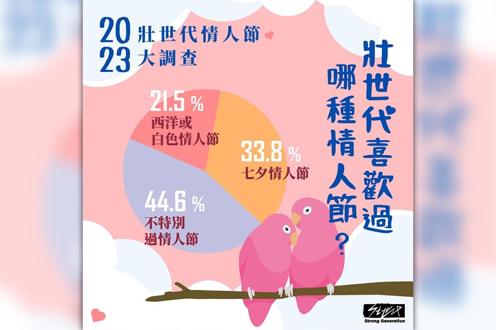 壯世代教科文協會日前針對全台50歲以上壯世代進行「壯世代情人節大調查」。（壯世代教科文協會提供）