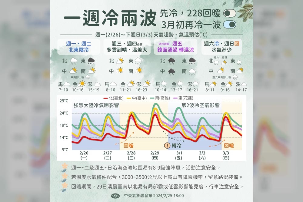 未來1周有2波冷氣團來襲，高山有機會下雪。（取自報天氣-中央氣署臉書）