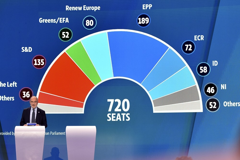 歐洲議會改選9日完成歐盟27國全部投票，初步計票顯示中間偏右派、極右派選票都有成長，使歐盟政治光譜更向右傾。（美聯社）