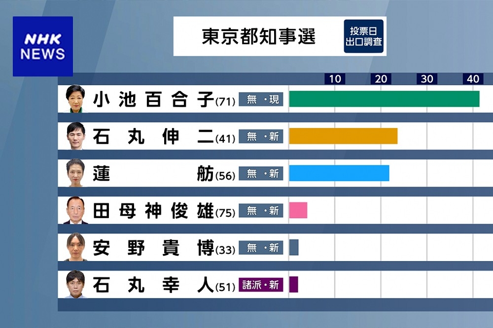 現任東京都知事小池百合子成功連任。（截自NHK）