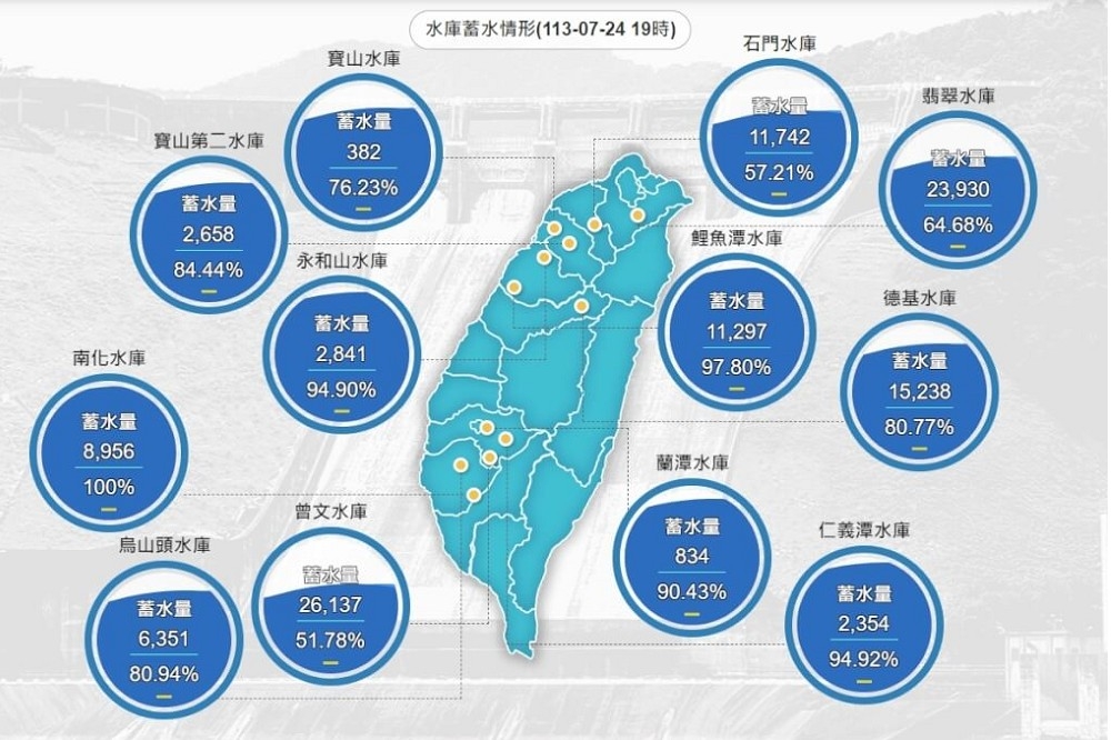 強颱凱米逼近，截24日晚上7點，全台水庫估進帳2億1708萬噸水量，其中北部的石門、翡翠水庫收穫最多。（水利署北水分署提供）