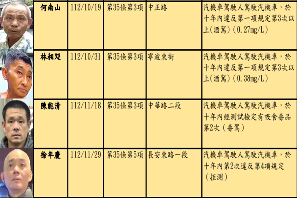 台北市交通事件裁決所今天第56次公告酒（毒）駕累犯名單，其中林昶彣為酒駕累犯5次、何南山酒駕累犯4次。（台北市交通事件裁決所提供）