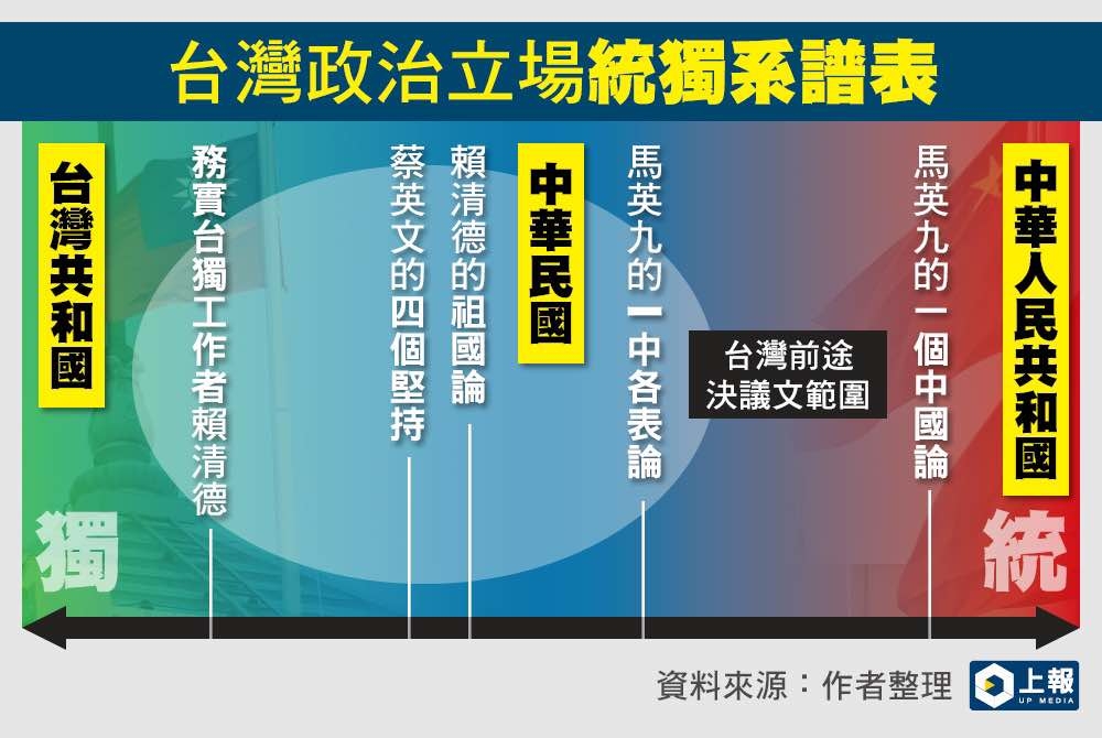 賴清德從「務實的台獨政治工作者」到拋出「祖國論」，並非立場上的「退卻」，而是一種「轉向」。（本報製表）