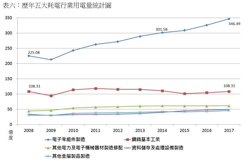 Taiwan In Numbers 能以最少發電發揮最大產值才是台灣需要的產業 上報 評論