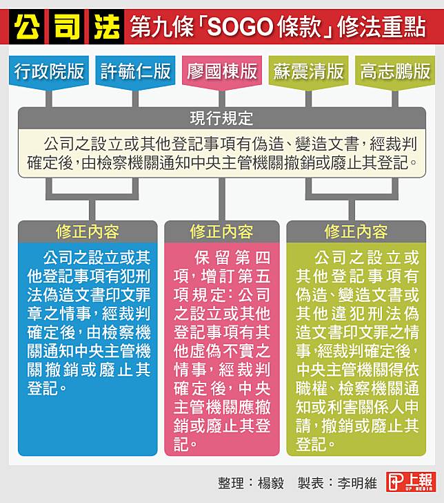 從法院戰到立院 Sogo條款 修法對決山雨欲來 上報 調查