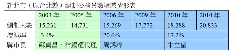 Taiwan In Numbers 不只年金改革政府人事也一起減肥吧 上報 評論