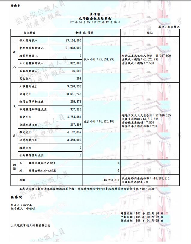 六都選戰金流 侯友宜收入1 33億居冠韓國瑜1 29億次高 上報 焦點