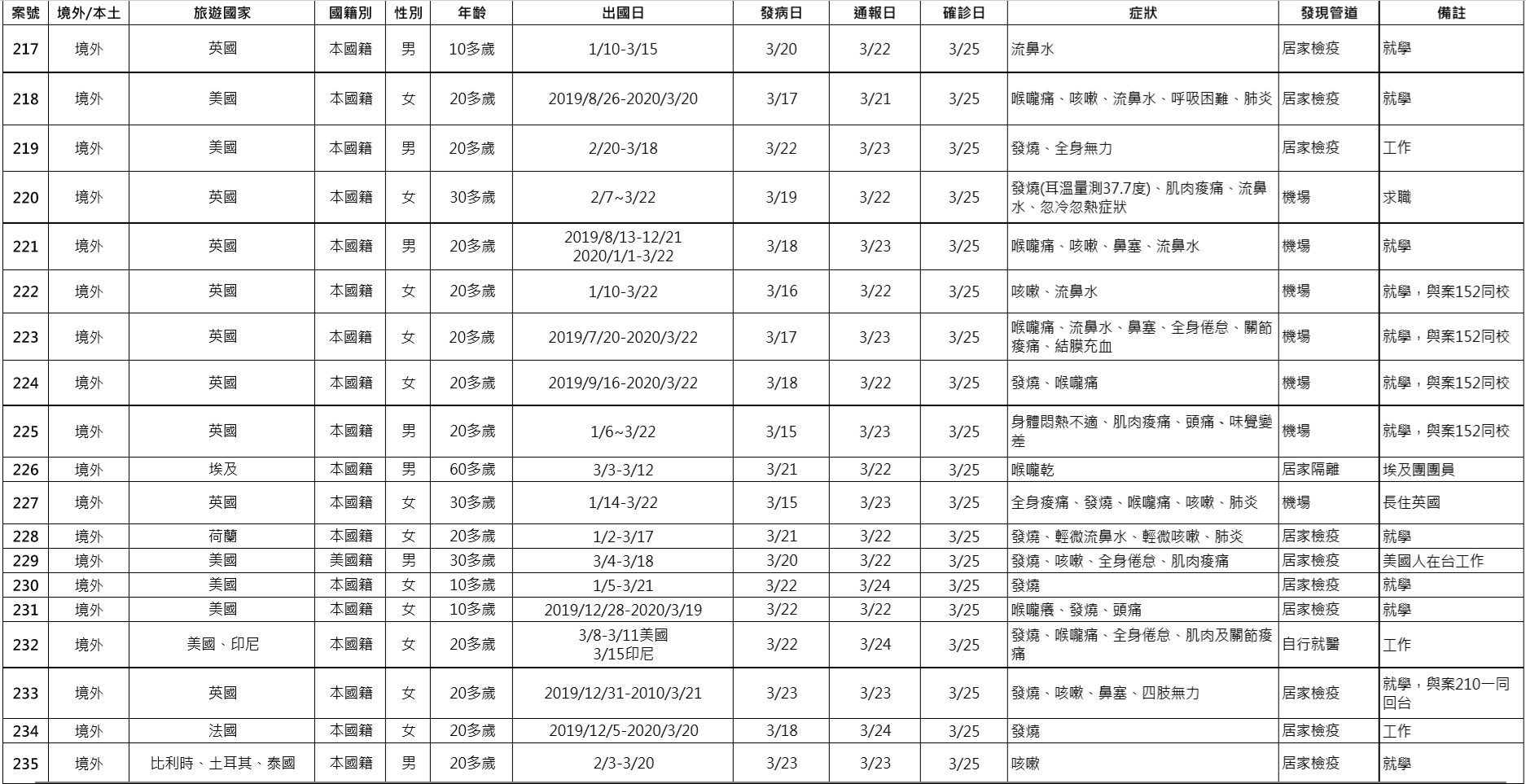 【新增17人確診】15例境外移入 2例本土均為移入個案接觸者 上報 焦點