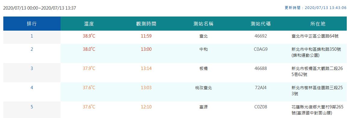 台北中午熱飆38 9度打破歷年7月最高溫記錄 上報 焦點