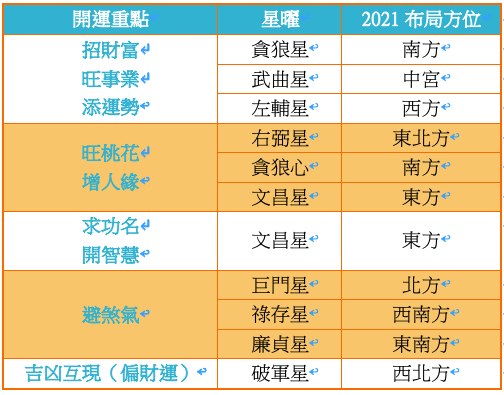 開運聚吉 跟著雨揚老師 九宮飛星 做好21 風水布局轉危為安好運一整年 上報 生活