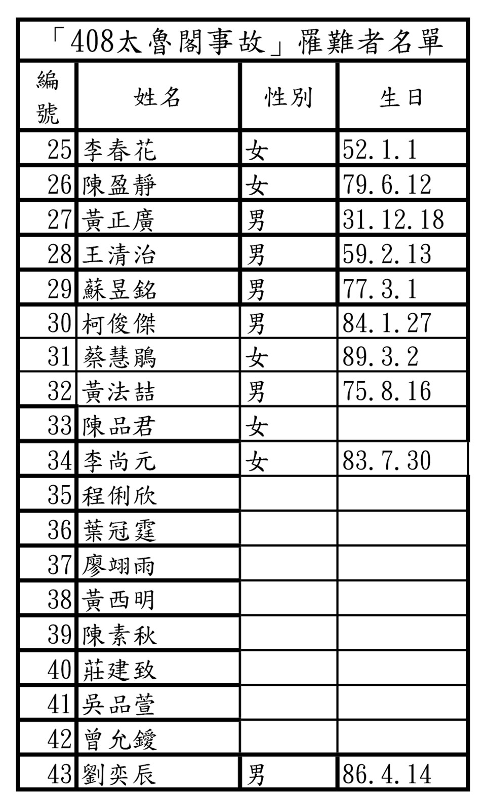 【台鐵出軌Day2】台鐵公布罹難者名單 最小年紀5歲女童、最大75歲男子 -- 上報 / 焦點