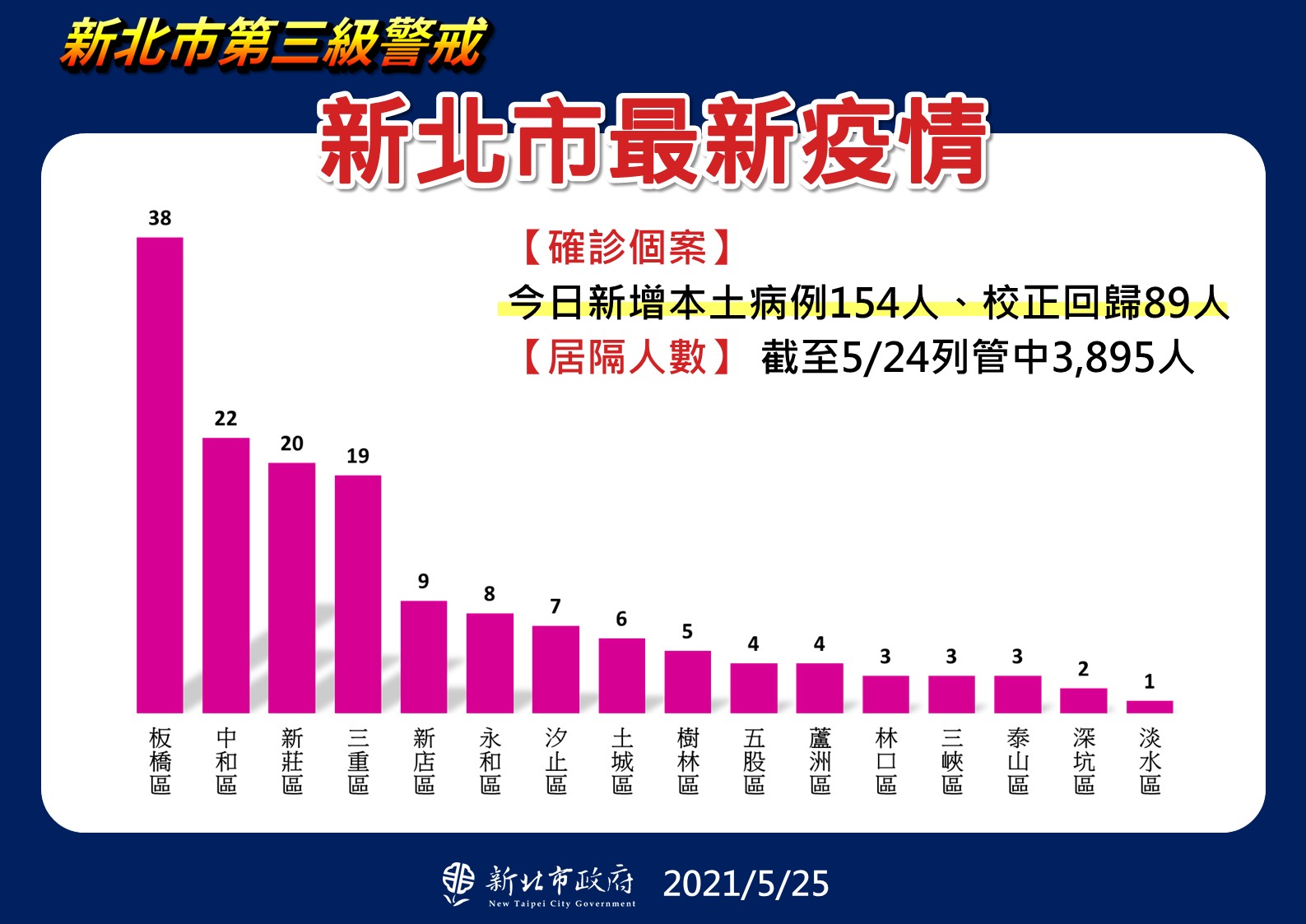 永和 新店擁染疫高風險新北再設2熱區防疫中心 上報 焦點