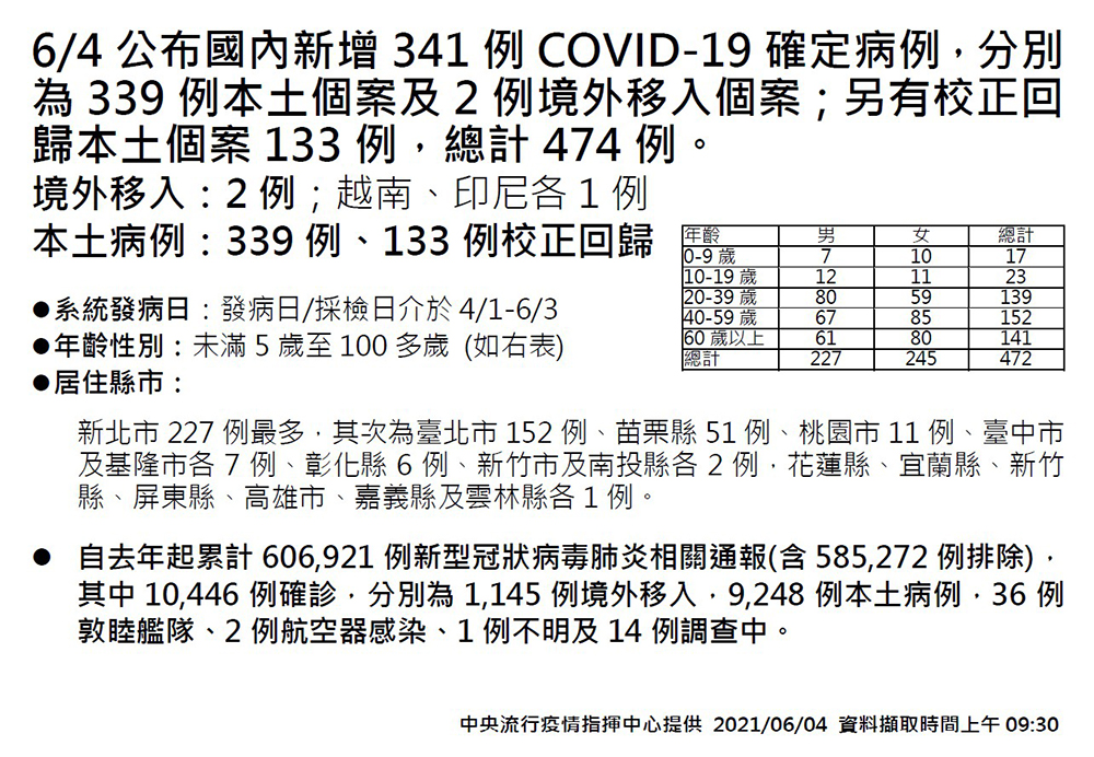 總確診數飆破萬 6 4本土 339例全台死亡人數達187例 上報 焦點