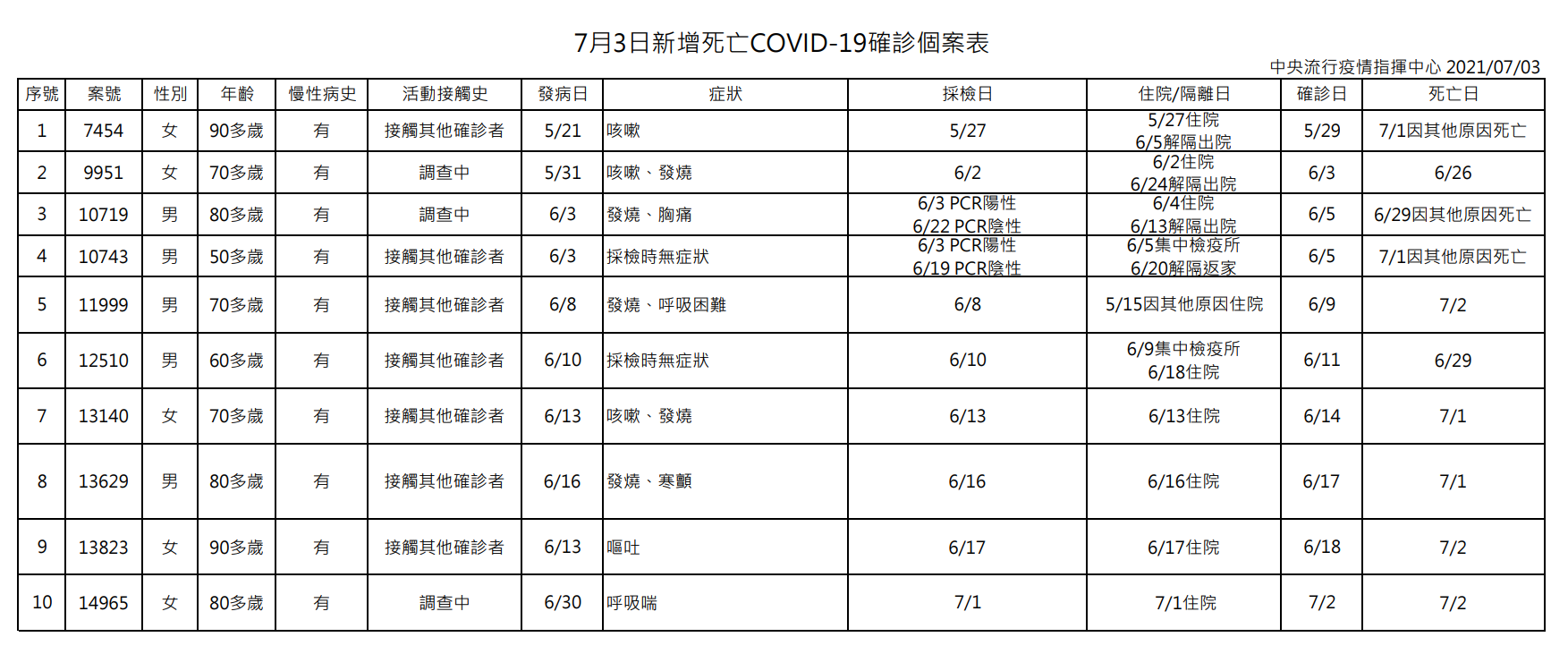 本土 76 北市48例最多 累計686人染疫亡4例境外移入 解隔離數77 3 上報 焦點