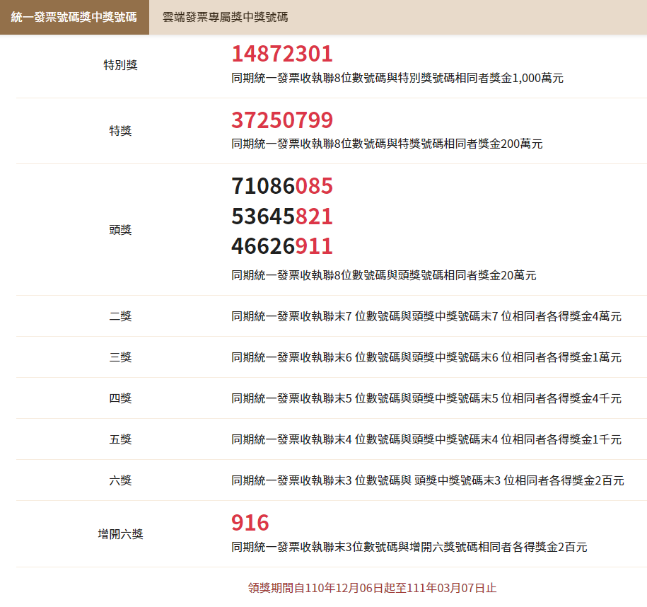 不想努力了 9 10月統一發票千萬特別獎出爐打統編 這樣 也能領 上報 焦點