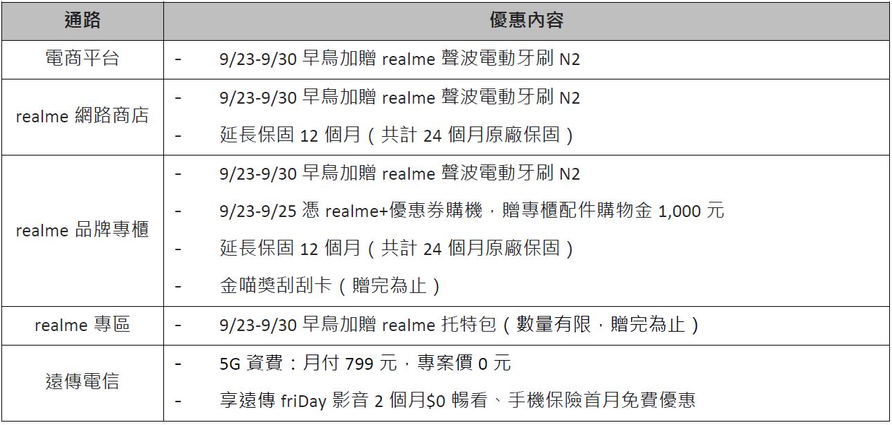 【重點速看】8000 元有找！realme 9i 5G 復古外觀閃耀登場　通路優惠好禮總整理