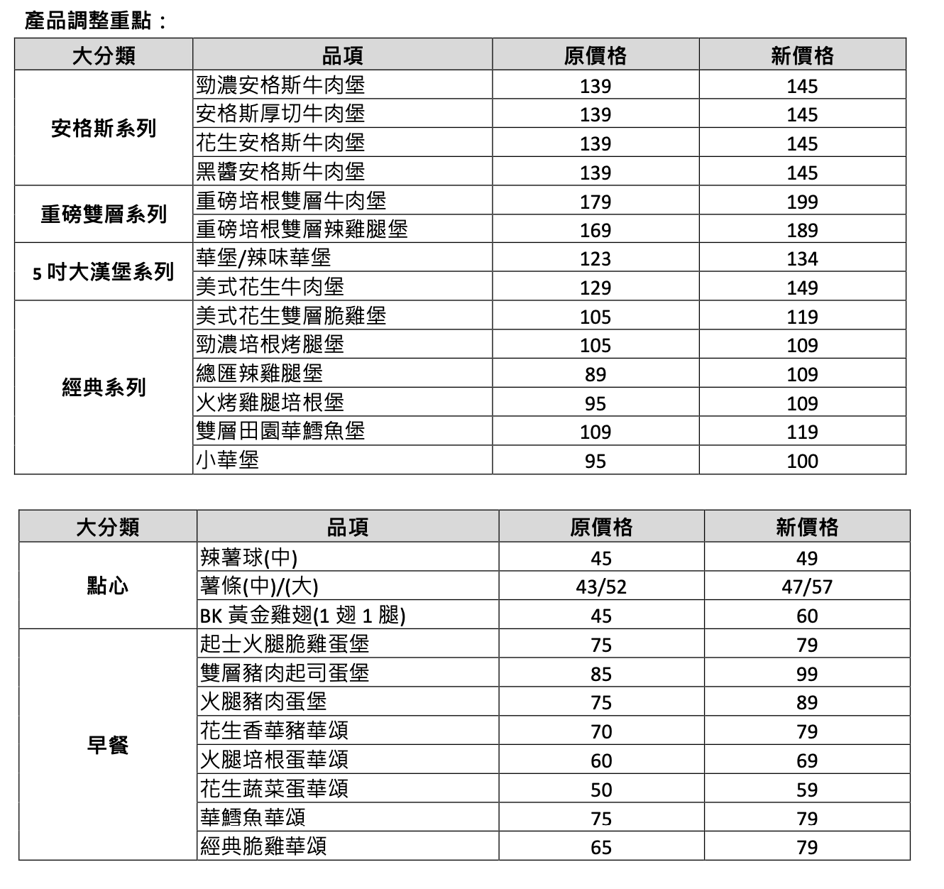 漢堡王「2023 全新菜單」漲價清單一覽表