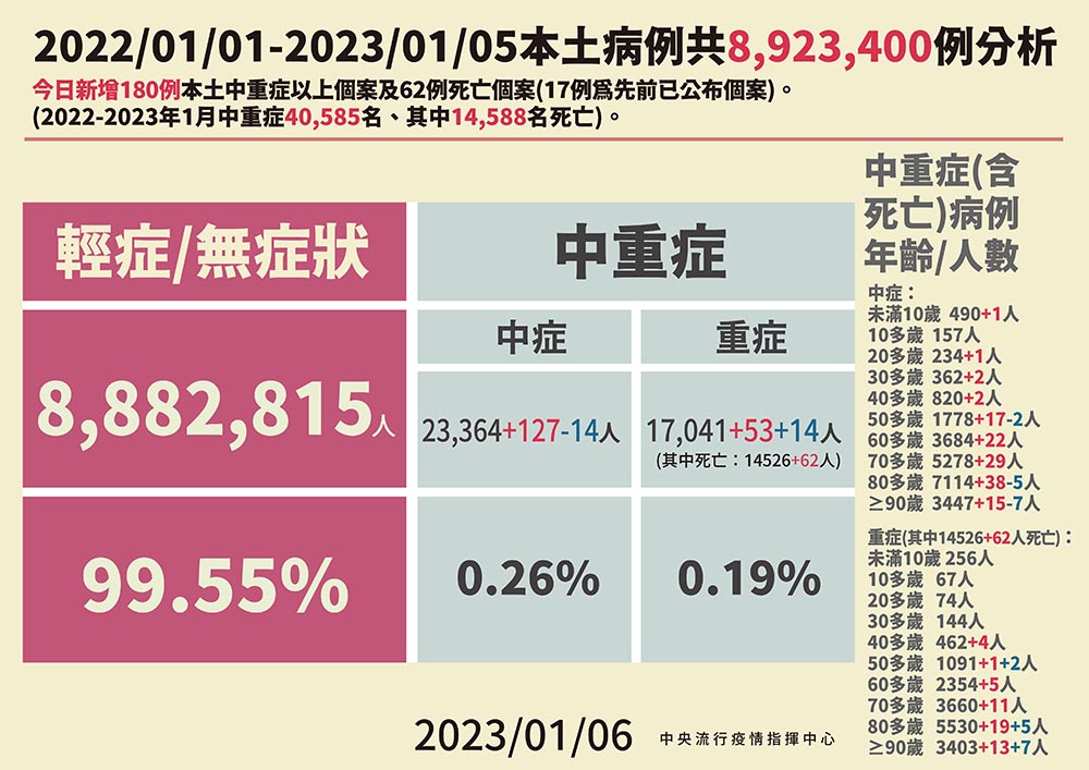 疫情本土病例數