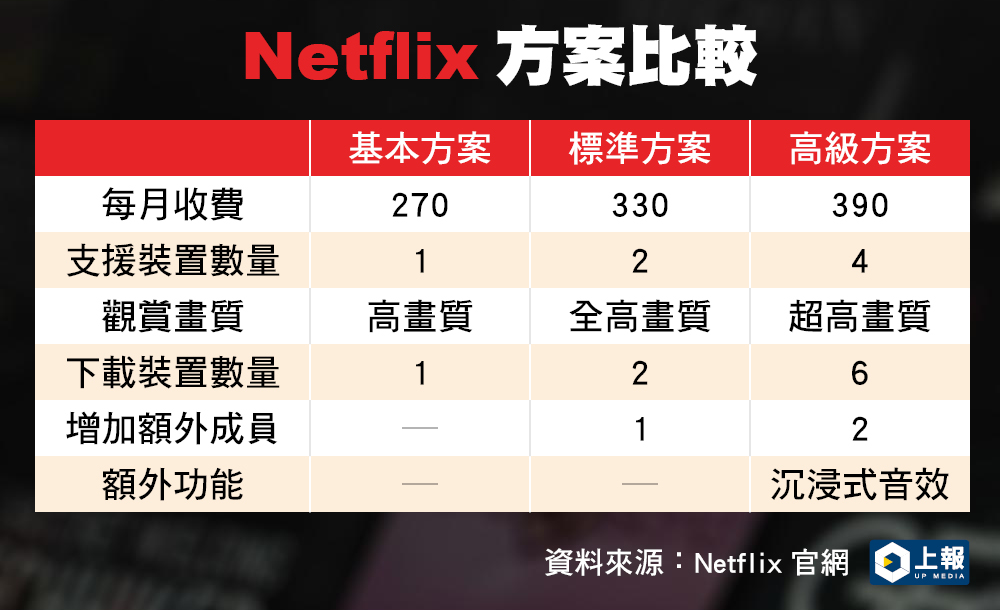 Netflix要抓寄生帳號！「高級方案」每月最多加收200元 「1張表格」秒看懂收費方案差別 -- 上報 / 焦點