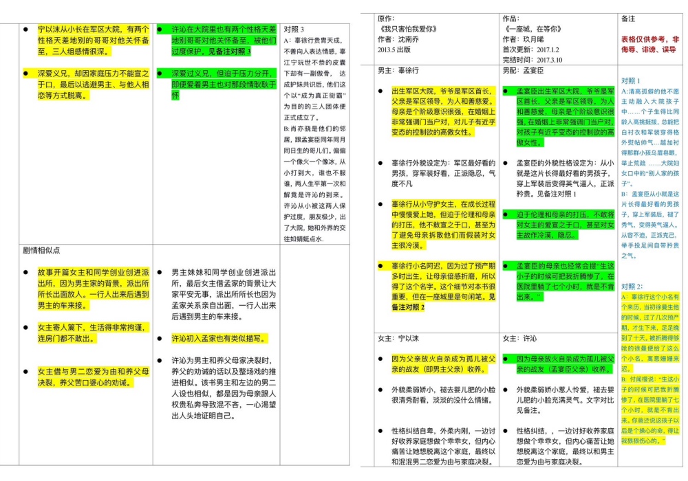 《我的人間煙火》楊洋、王楚然狂炒CP救收視　原著作者爆抄襲成豬隊友