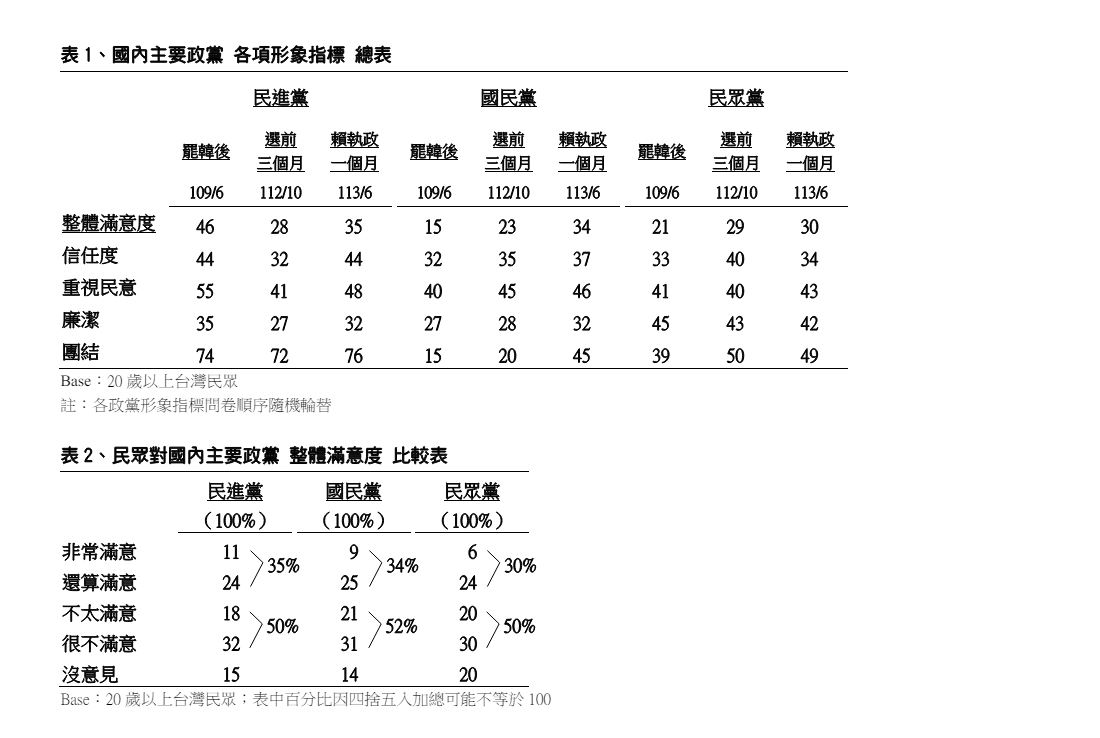 【TVBS民調】國會改革後形象重挫　3黨不滿意度均破5成