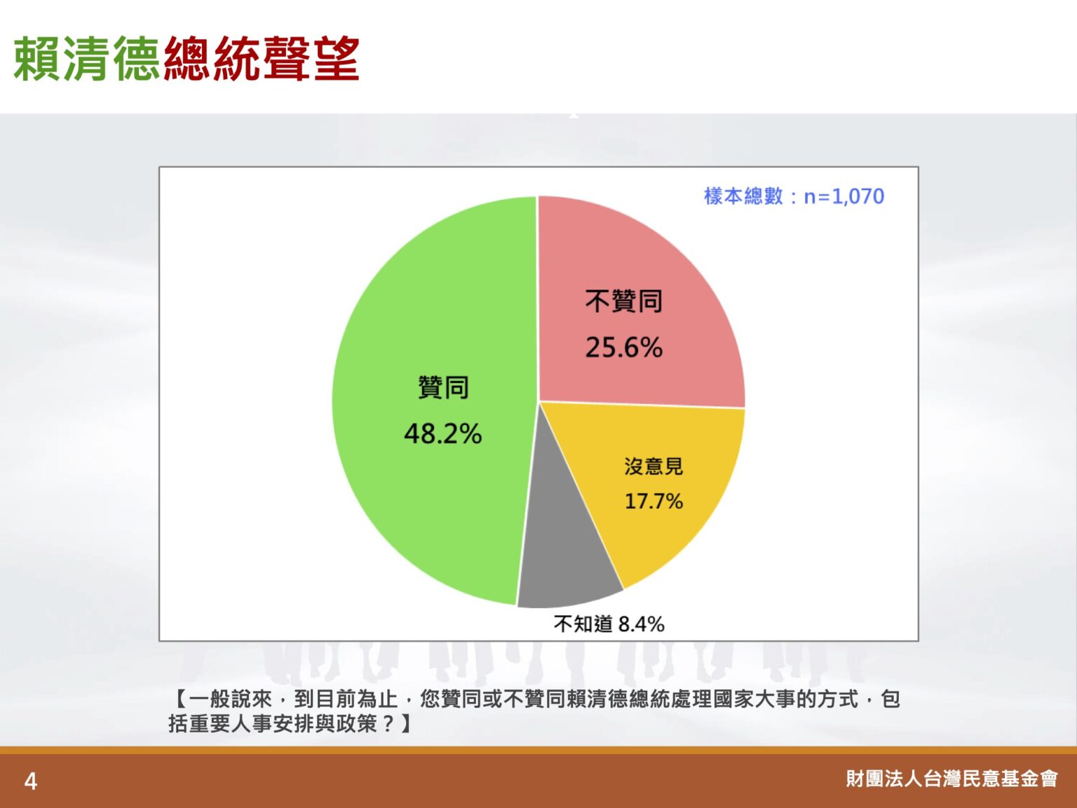 【台灣民意基金會民調】民進黨支持率攀升　藍白選後流失300萬支持者