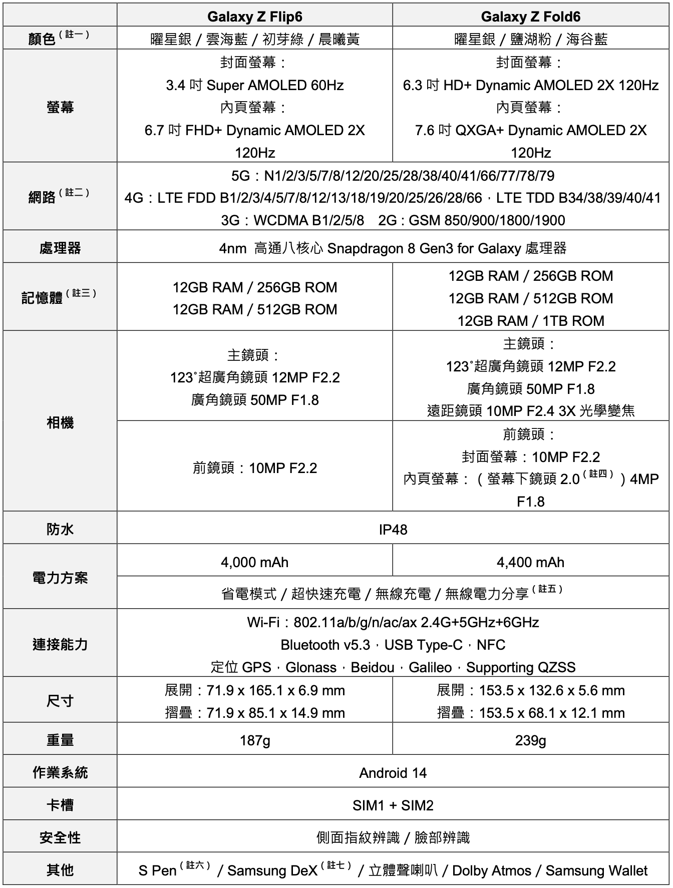 三星全新摺疊機開放預購！Samsung Galaxy Z Fold6 與 Z Flip6 規格、售價、實機顏色一次看