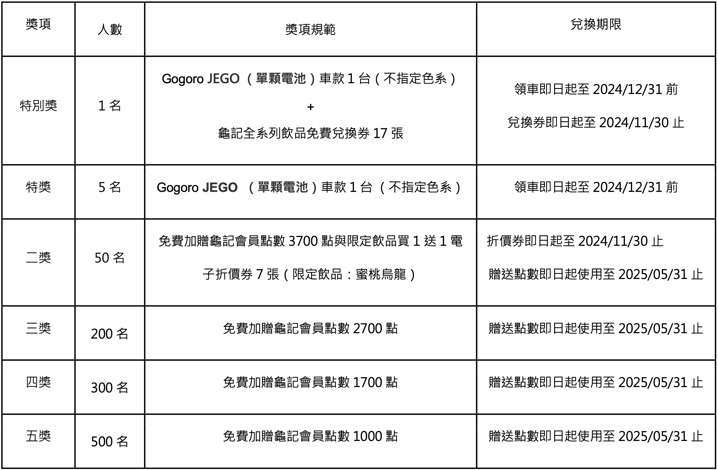 龜記七週年活動！抽買一送一券、 30 天免費喝、6 台 Gogoro JEGO 電動機車　8 月再推兩款聯名飲品