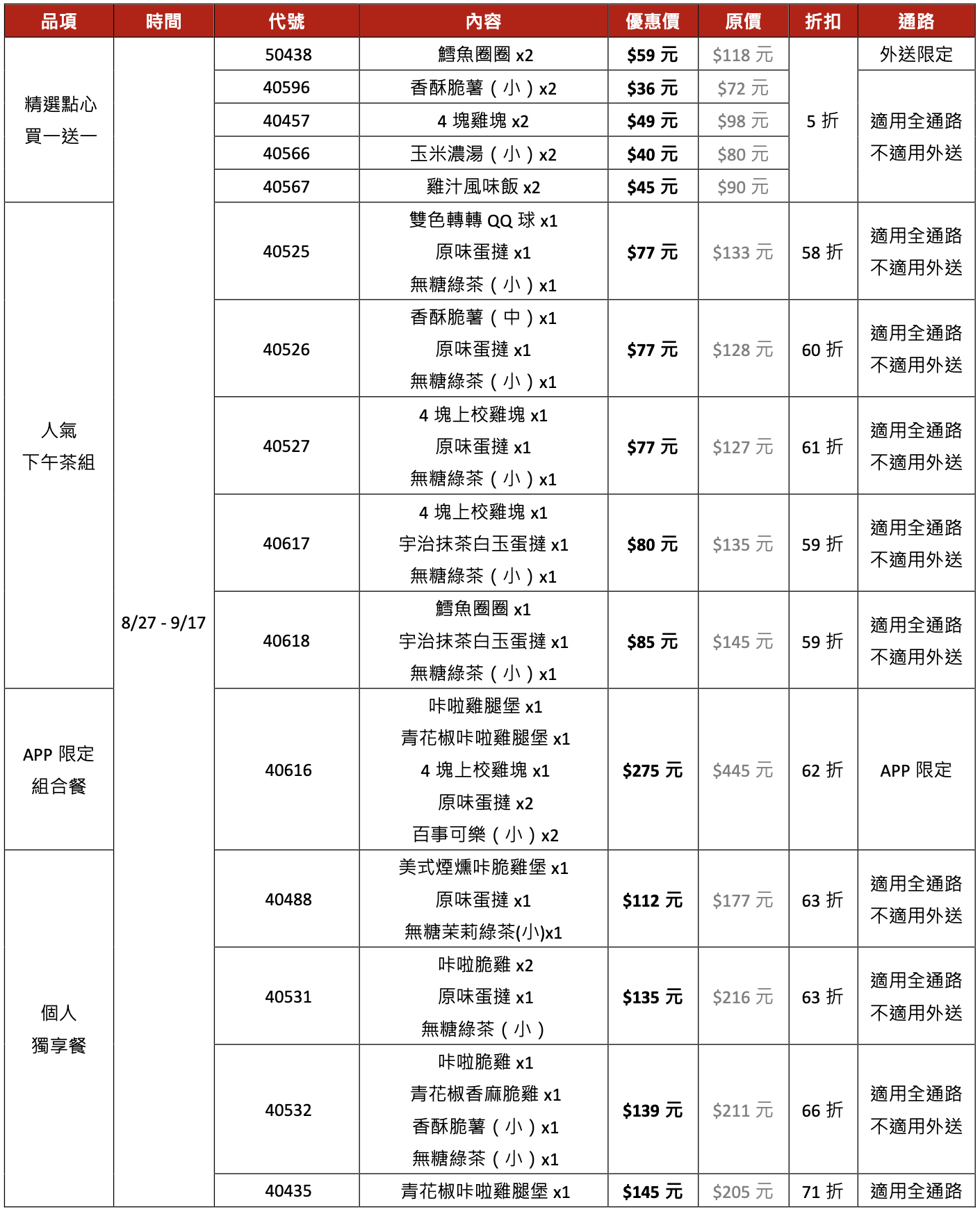 【肯德基優惠券代碼】脆薯、雞塊買一送一！27 種開學激省套餐現省 3,060 元、爽吃到 9 月