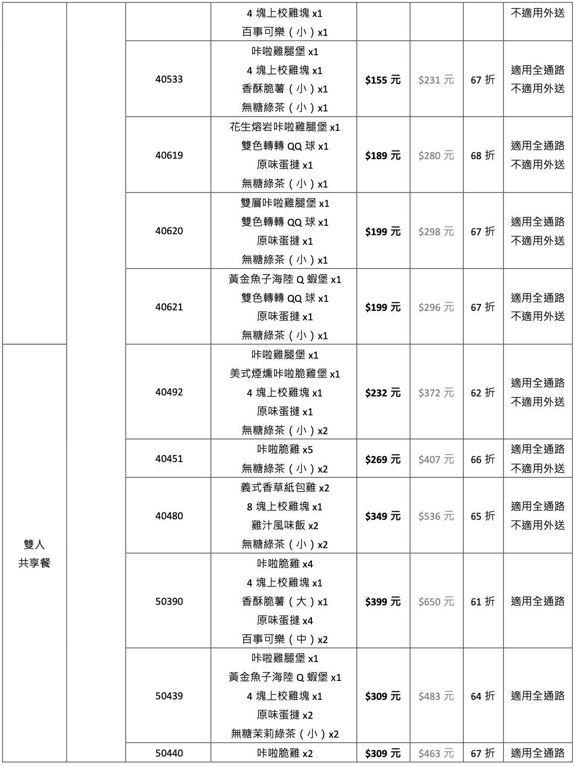 【肯德基優惠券代碼】脆薯、雞塊買一送一！27 種開學激省套餐現省 3,060 元、爽吃到 9 月