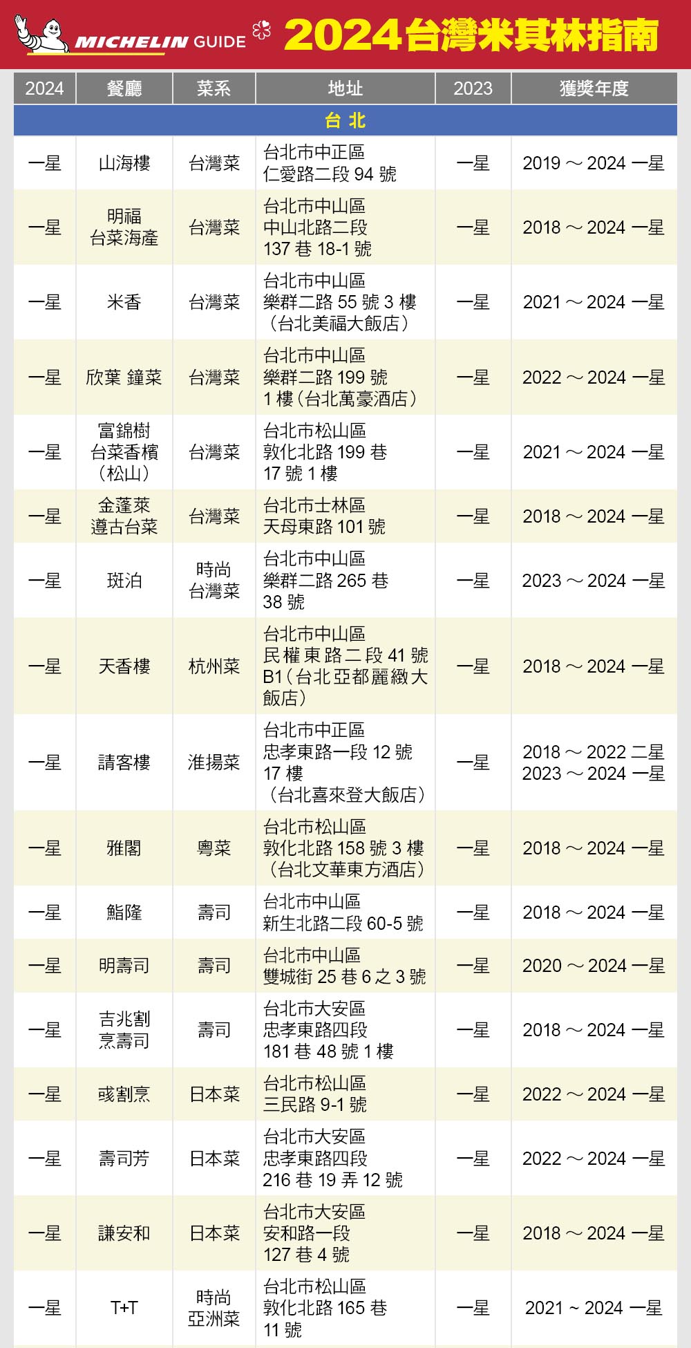 《 2024 台灣米其林指南》各地區星級餐廳名單一覽 1