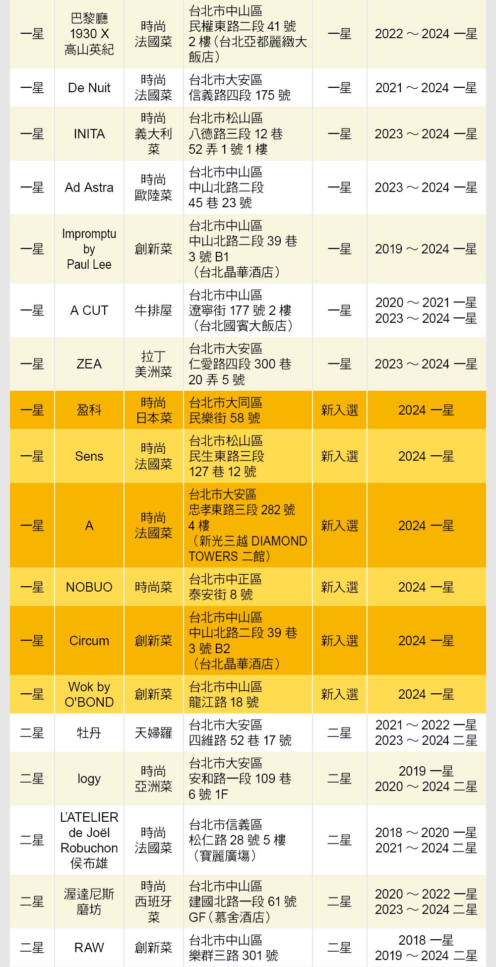 《 2024 台灣米其林指南》各地區星級餐廳名單一覽 2