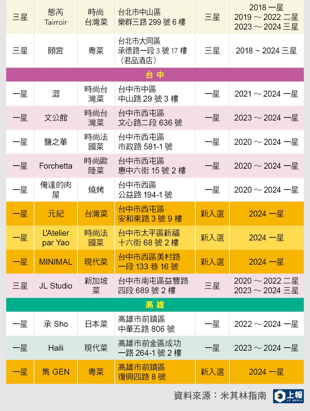 《 2024 台灣米其林指南》各地區星級餐廳名單一覽 3