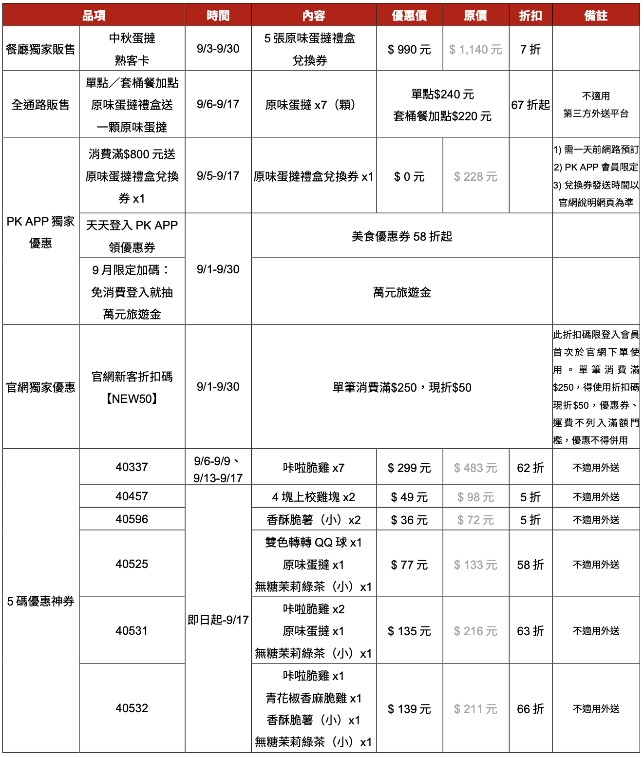 肯德基「中秋優惠券代碼」最低 5 折起、7 塊咔啦脆雞只要 299 元　「蛋撻熟客卡」最殺 7 折