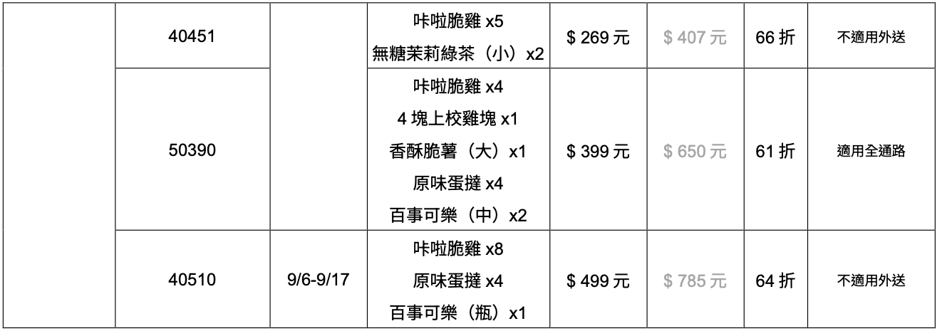 肯德基「中秋優惠券代碼」最低 5 折起、7 塊咔啦脆雞只要 299 元　「蛋撻熟客卡」最殺 7 折